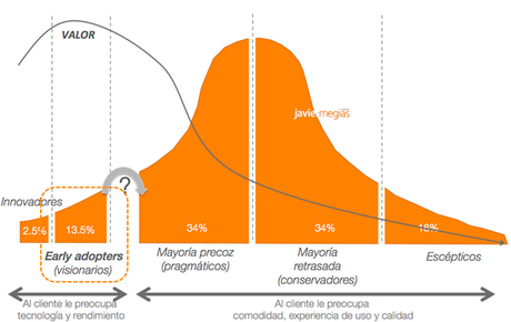 early-adopters-curva-de-adopcion-tecnologia-chasm-vacio early-adopters-curva-de-adopcion-tecnologia-chasm-vacio