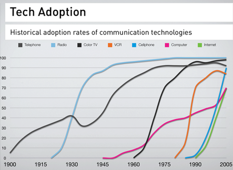curvas-adopcion-pc-telefono-video-internet curvas-adopcion-pc-telefono-video-internet