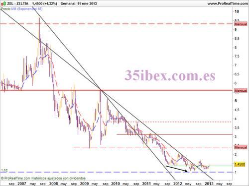 gráfico-semanal-de-zeltia