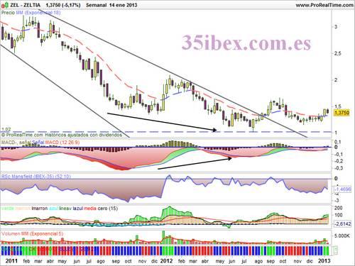 gráfico-semanal-de-zeltia-con-indicdores