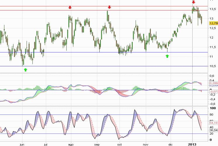 Análisis gráfico del valor analizado