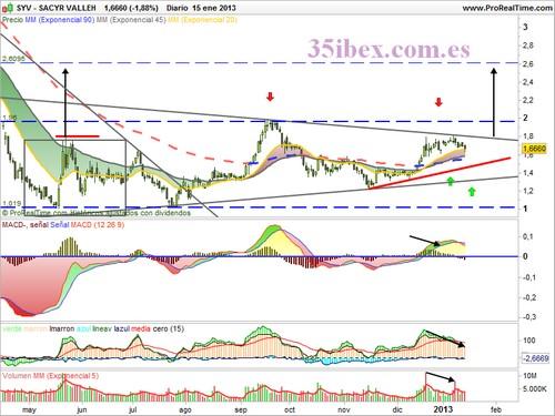 gráfico-diario-del-análisis-técnico-de-sacyr-vallermoso