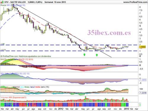 gráfico-semanal-del-análisis-técnico-de-sacyr-vallermoso