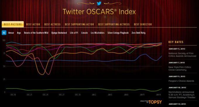 twitter-oscar-index