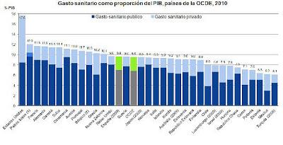 Sanidad pública; vs negocios privados. 4