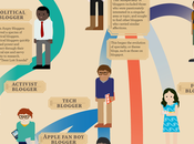 ¿Qué tipo Blogger eres?