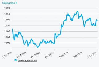¿Que son las SICAVs? Breve análisis de las mismas