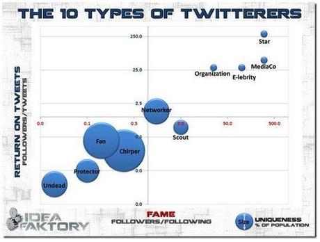 Los 10 tipos de usuarios de Twitter twitter-users