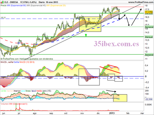 gráfico-diario-de-endesa-posibilidades-con-el-macd