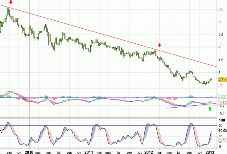 Análisis gráfico del valor analizado