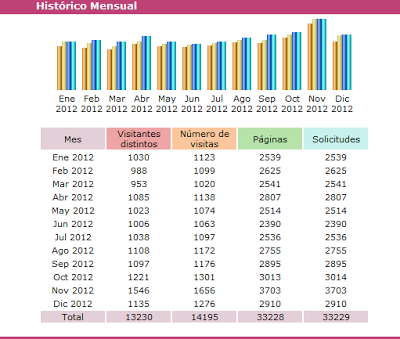 Balance de las visitas del 2012