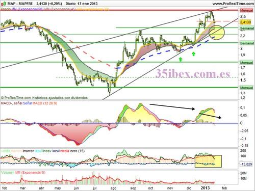 gráfico-diario-de-mapfre-análisis-técnico
