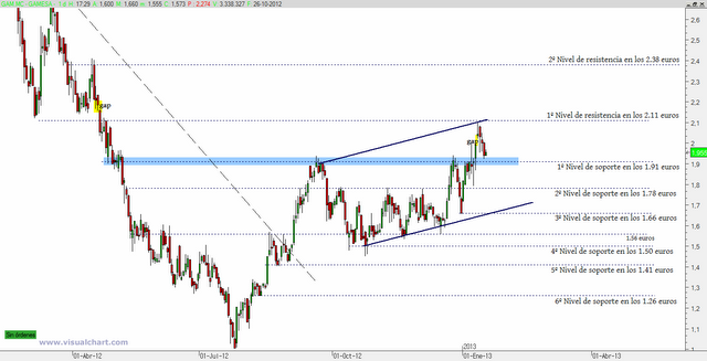 Gamesa: dualidad entre soporte y resistencia
