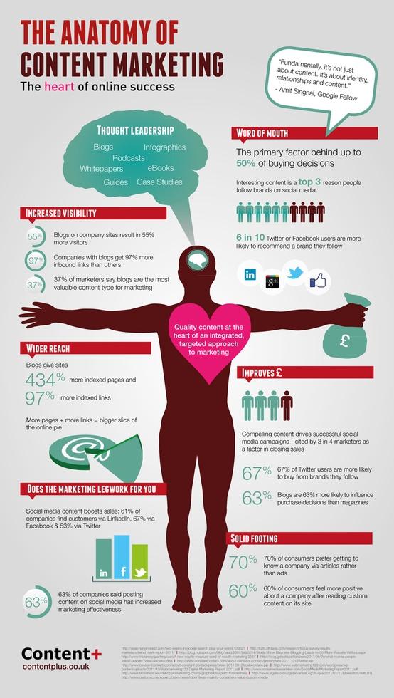 Anatomía del Marketing de Contenidos [Infografía]