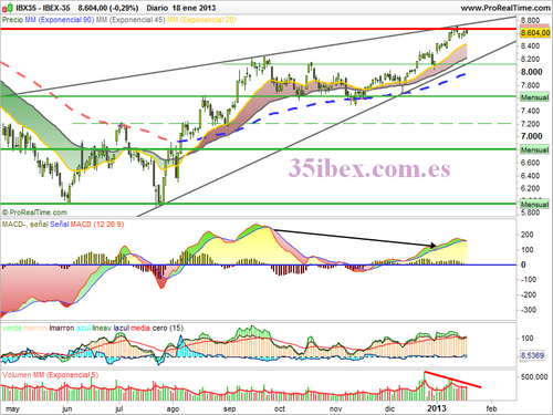 análisis-técnico-del-ibex-35-gráficos-diarios