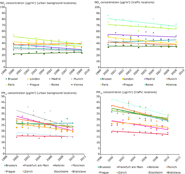 Europa: Tendencias en niveles de contaminación por NO2 y PM10 en varias ciudades