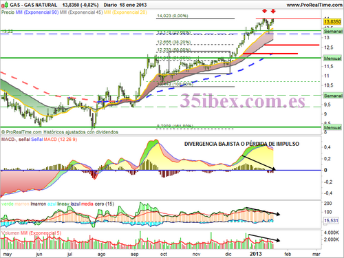 divergencia-bajista-en-gráficos-diarios-de-gas-natural