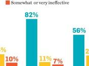 Según estudio usuarios Facebook cada otorgan likes marcas