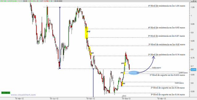 Estrategia y análisis Banco Popular
