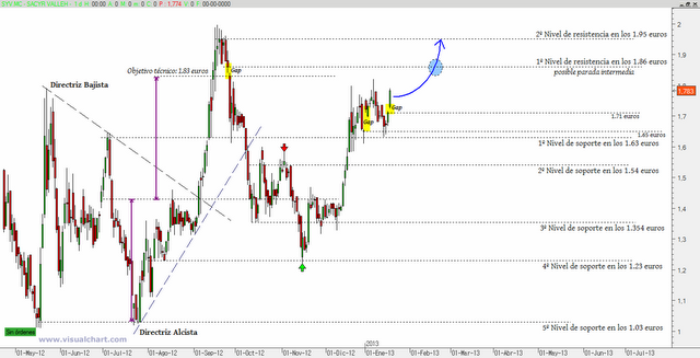 Las claves de Sacyr Vallehermoso