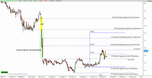 Pescanova: movimiento de pullback