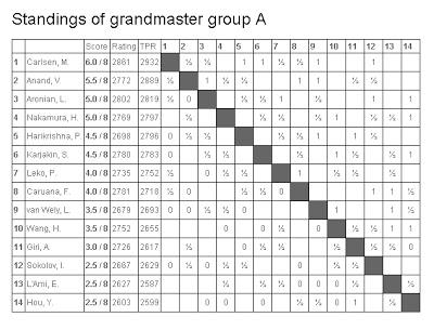 El “recordman (2.861!)” Magnus Carlsen  en el Tata Steel Wijk aan Zee 2013 (VIII)