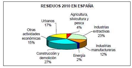 ESPAÑA, GENERA CASI 4 VECES MÁS RESIDUOS AGRICOLAS QUE LA MEDIA EUROPEA