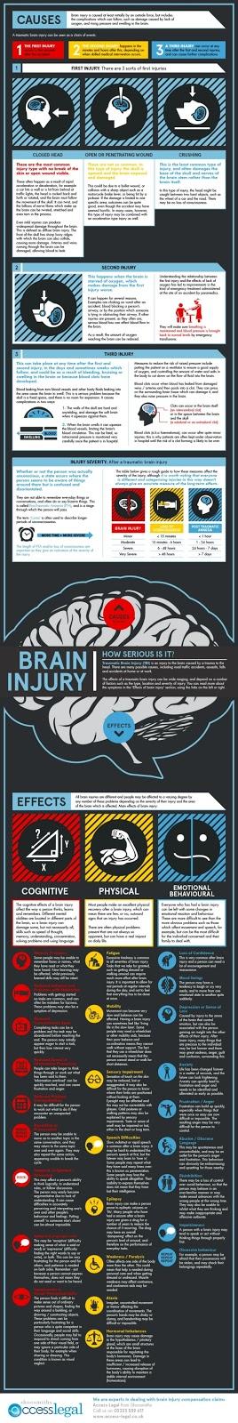 El daño cerebral a través de una infografía