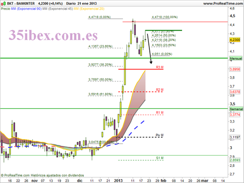 niveles-de-fibonacci-en-el-gráfico-diario-de-bankinter