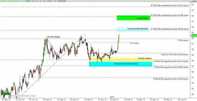 Señal de compra en Técnicas Reunidas