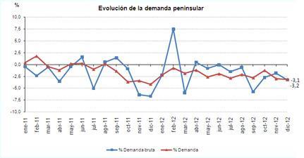 Diciembre 2012: 39,5% de generación eléctrica renovable evolución de la demanda peninsular