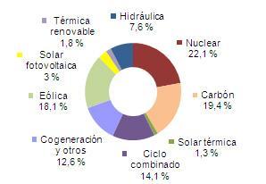 Generación de enero a diciembre del 2012