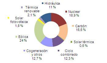 Generación del mes de diciembre del 2012