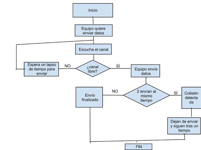 [Redes] Control de acceso al medio: CSMA/CD