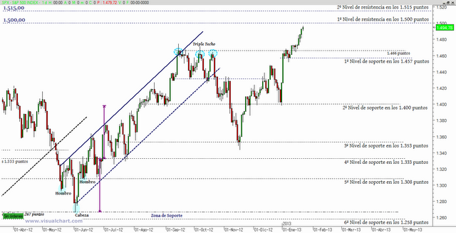 S&P500;: soportes y resistencias