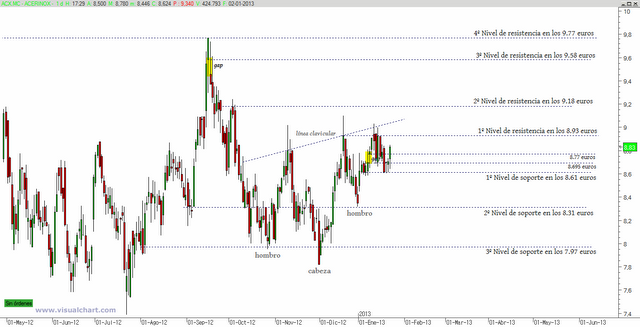Análisis chartista de Acerinox