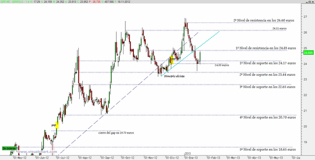 Los errores con Grifols