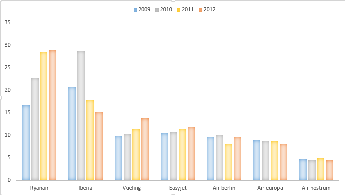 Tráfico de pasajeros por aerolínea y año (en millones)