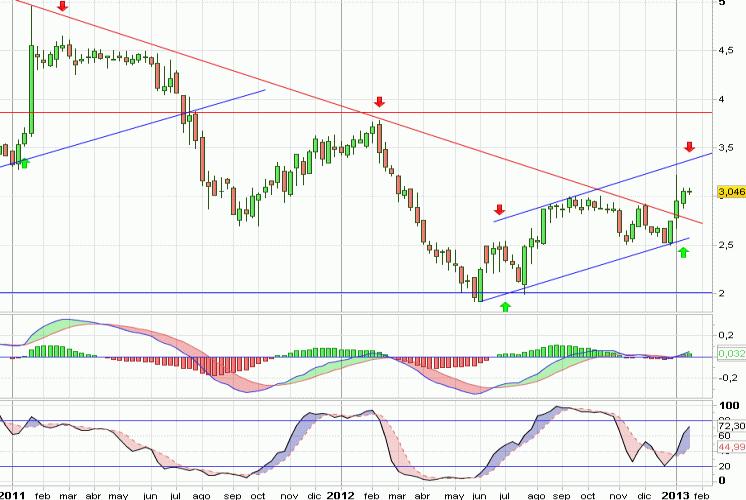 Análisis gráfico del valor analizado