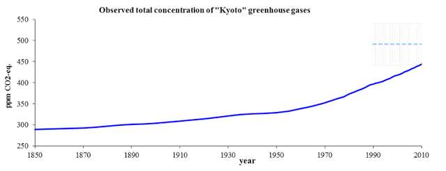 Evolución de los niveles en la atmósfera de los GEI del Protocolo de Kioto (1850-2010)