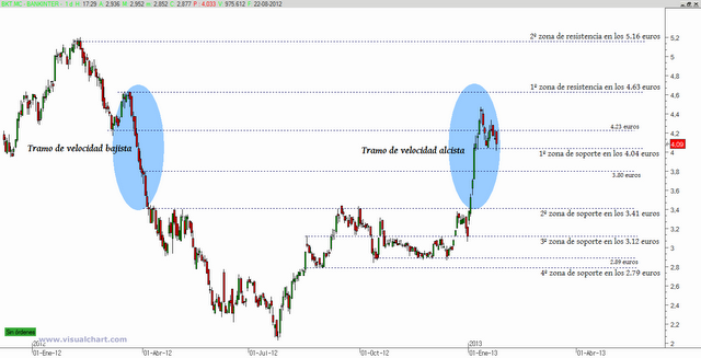 Análisis chartista Bankinter