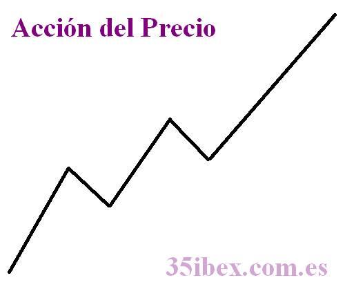 gráfico-con-la-acción-del-precio