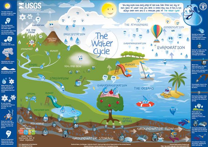 El ciclo del agua para niños