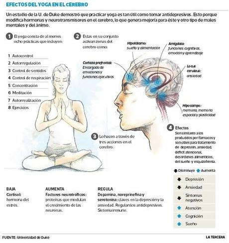 Practicar Yoga mejora la salud mental