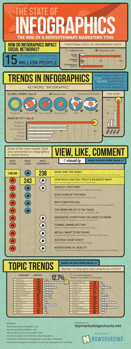 La Evolución de una Herramienta de Marketing Revolucionaria: Los Infographics