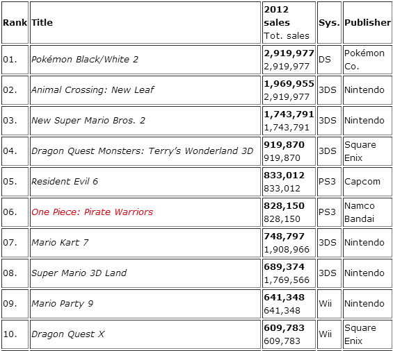 Los 10 Juegos Más Vendidos y el Total de Ventas de las Consolas en Japón Durante el 2012