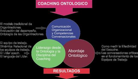 Coaching Ontológico. La mejor aplicación. La empresa