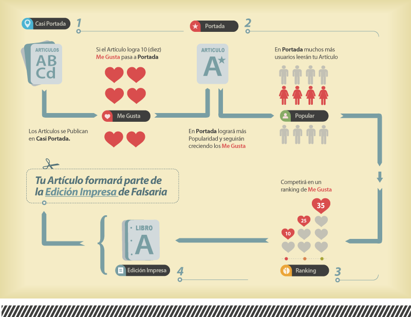 FALSARIA, Red Social Literaria