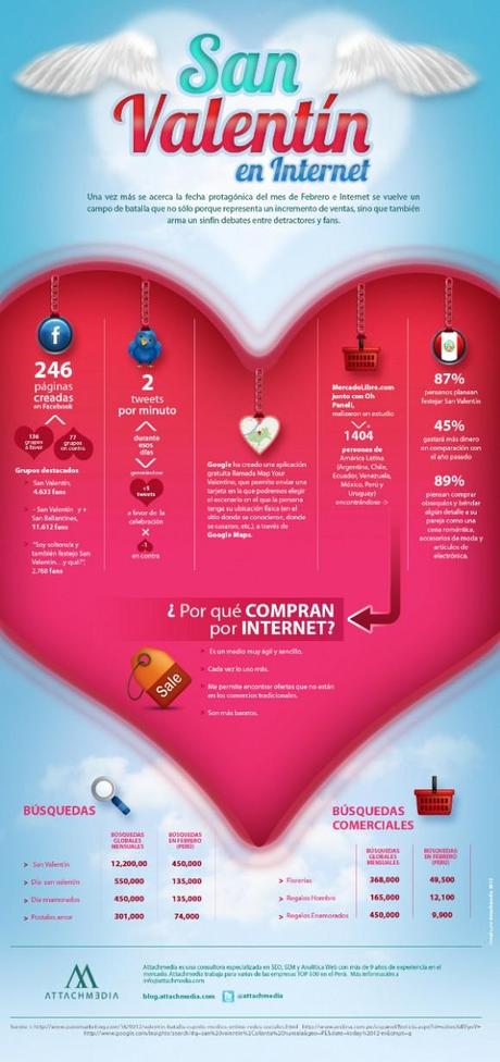 san valentin internet infografia