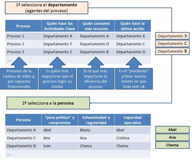 Selección de Responsable de Proceso